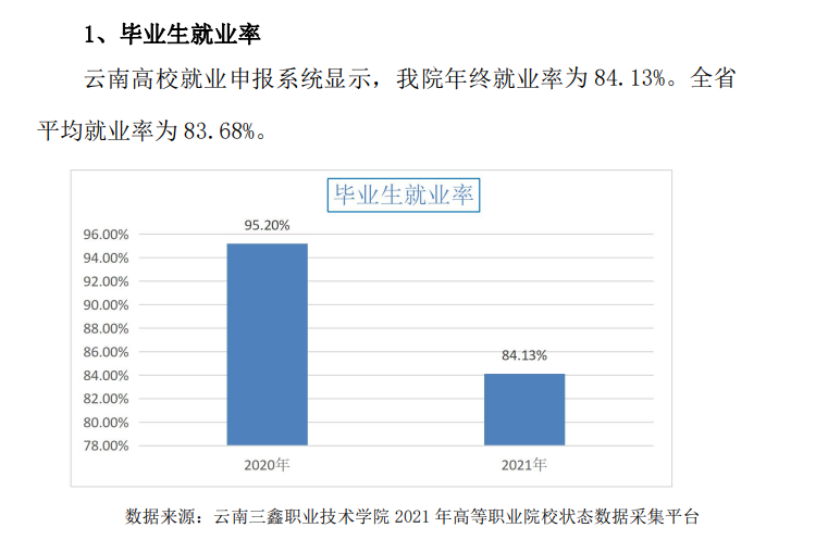 云南三鑫职业技术学院就业率及就业前景怎么样