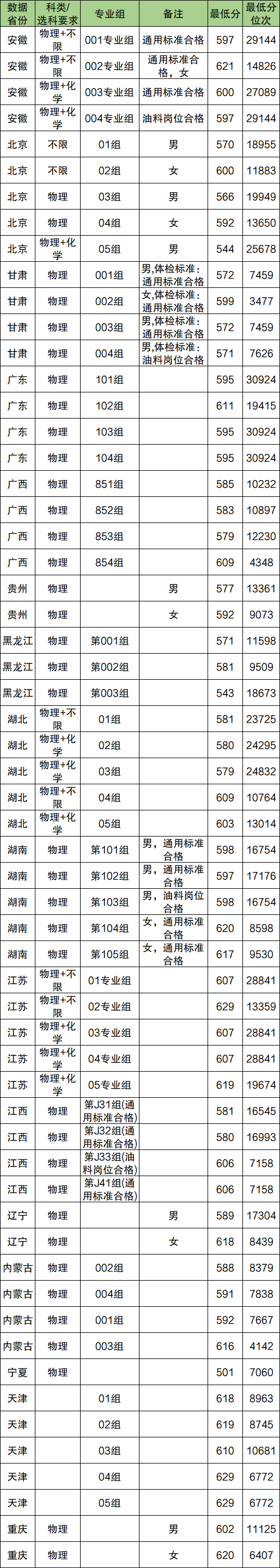 2025年新建三所军校名单公布:附录取分数线一览表