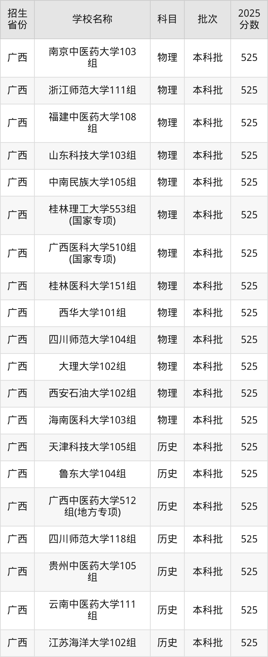 525分能上什么大学？附一本大学名单（2026高考）