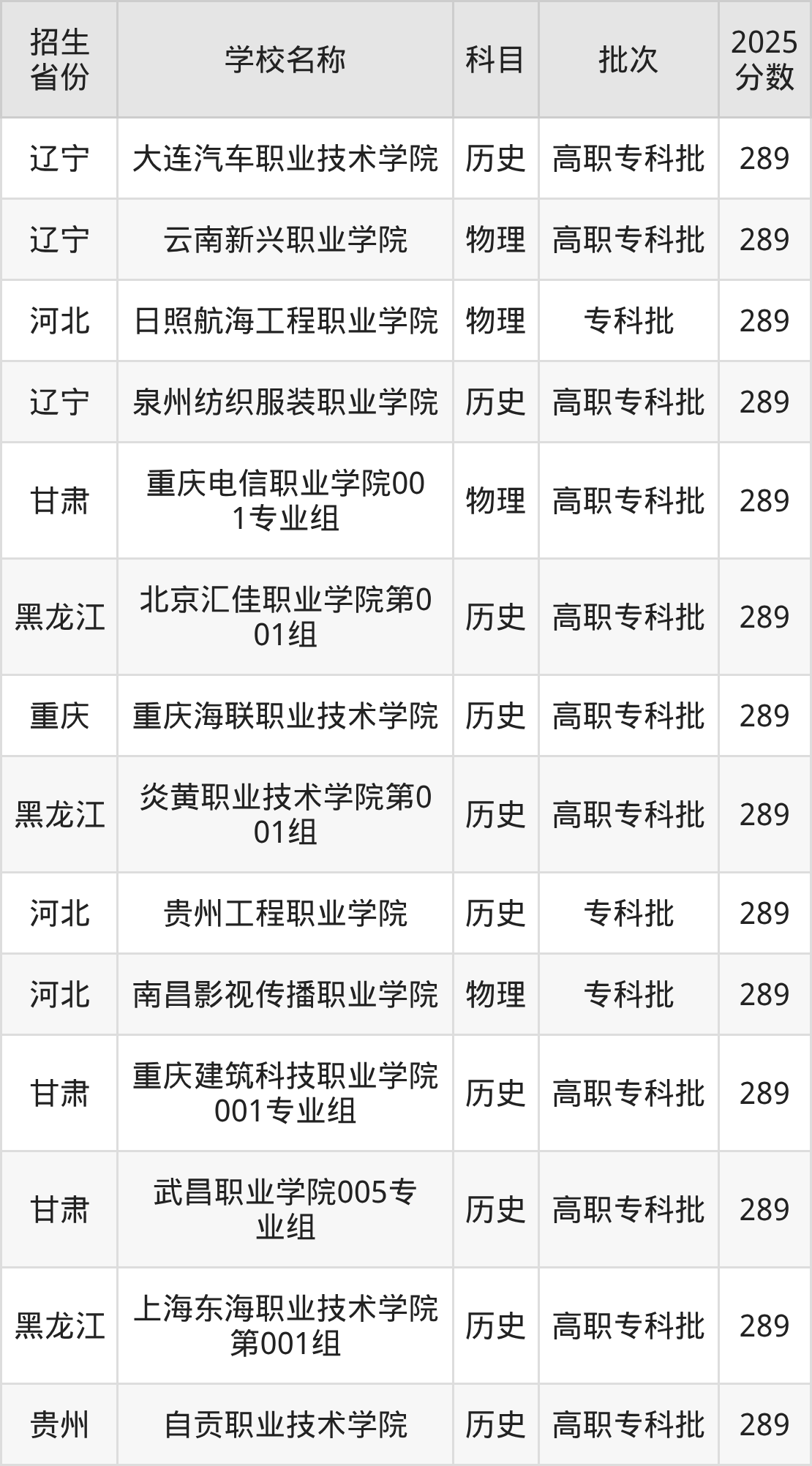 289分能上什么大学?附民办专科学校名单(2026高考)