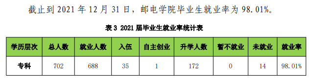 安徽邮电职业技术学院就业率及就业前景怎么样