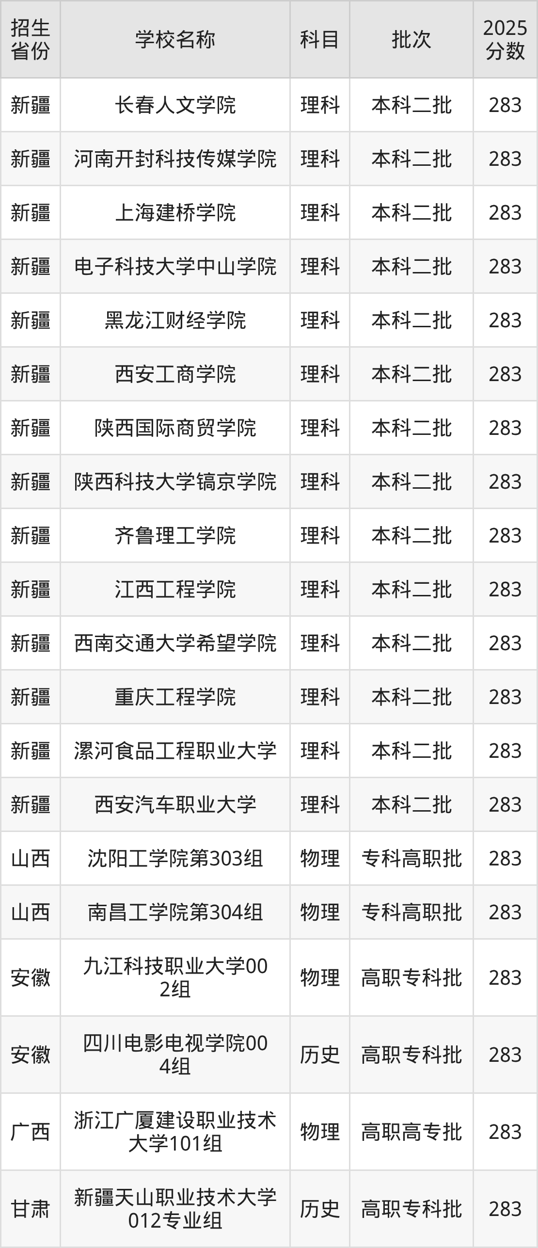 283分能上什么大学?附二本民办大学名单(2026高考)