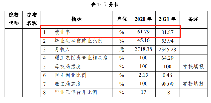 白城职业技术学院就业率及就业前景怎么样