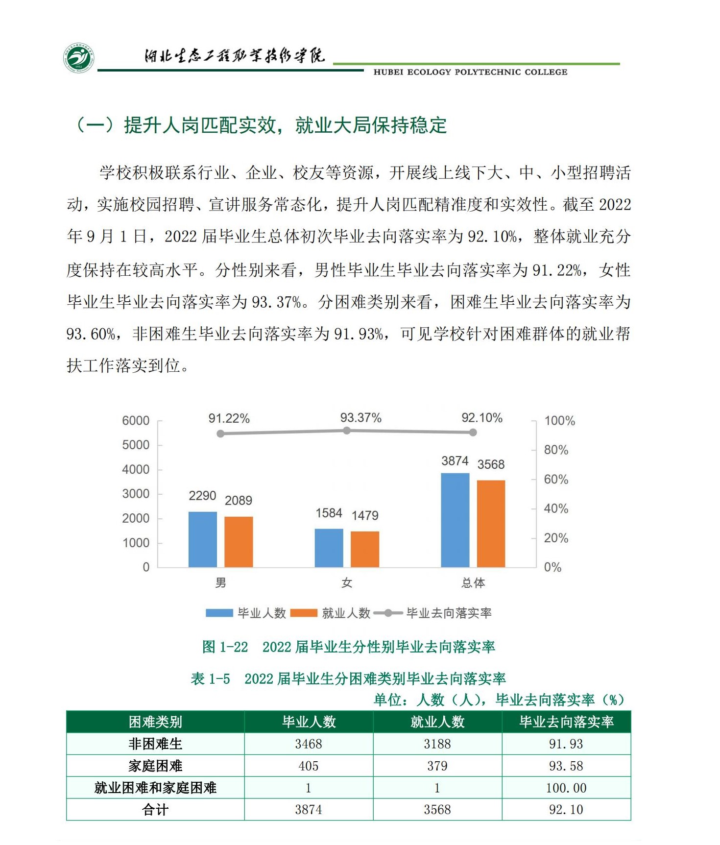 湖北生态工程职业技术学院就业率及就业前景怎么样