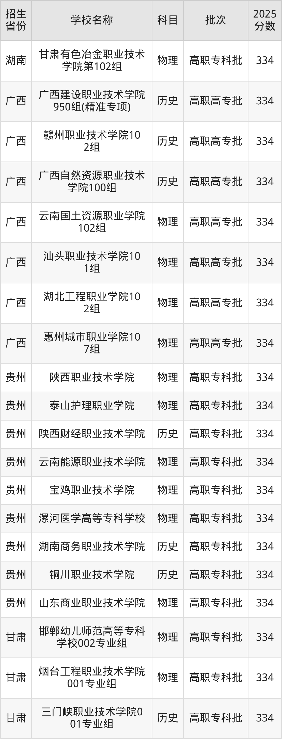334分能上什么大学？附公办专科大学名单（2026高考）