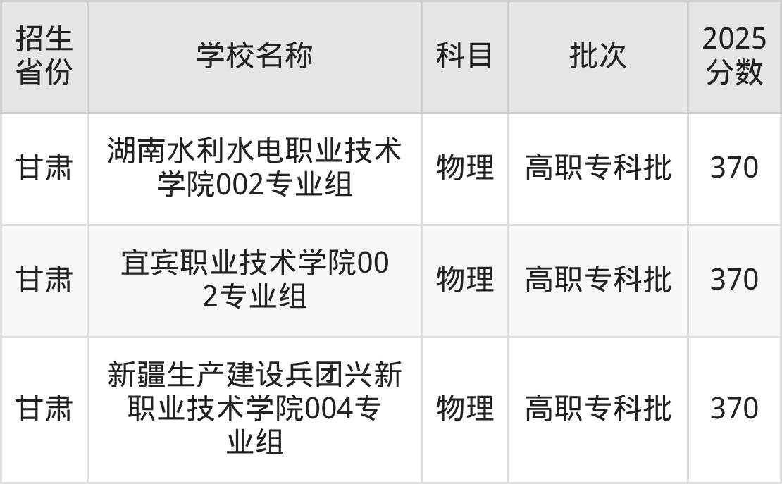 370分能上什么大学？附公办专科大学名单（2026高考）
