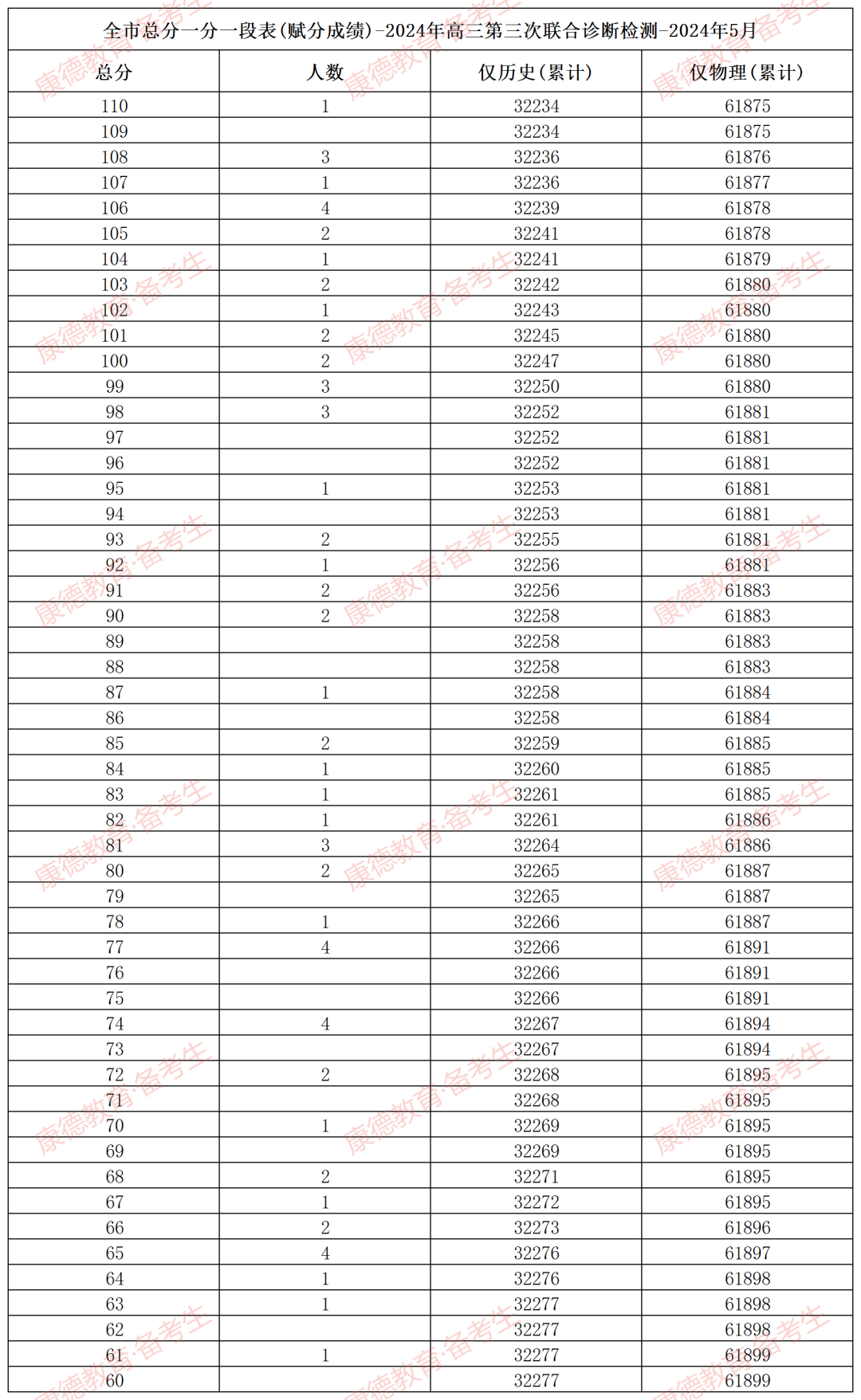 2026重庆三诊分数线及成绩排名表（含康德卷、九龙坡卷）