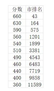 2026山东高三各地二模分数线汇总（含16地市）