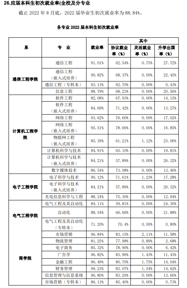 南京邮电大学通达学院就业率及就业前景怎么样