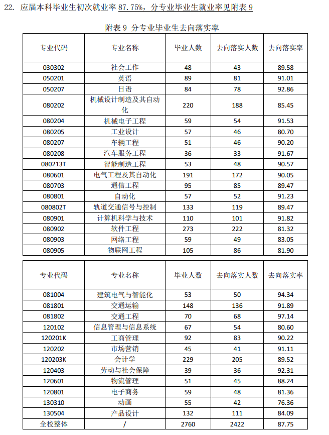大连科技学院就业率及就业前景怎么样