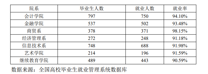 郑州财税金融职业学院就业率及就业前景怎么样