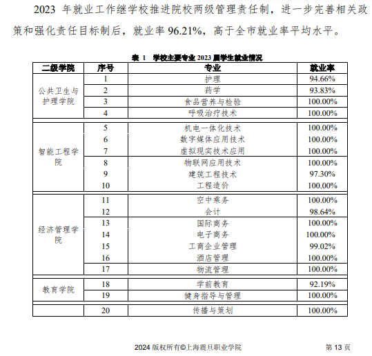 上海震旦职业学院就业率及就业前景怎么样