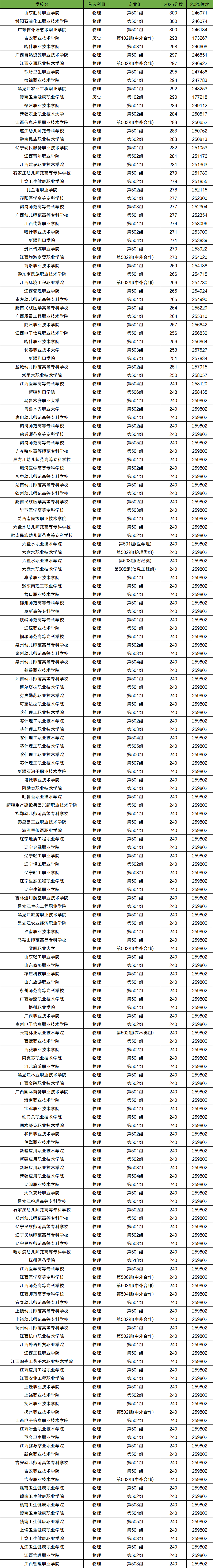 2026年200-300分上的公办大专有哪些（全国多省汇总）