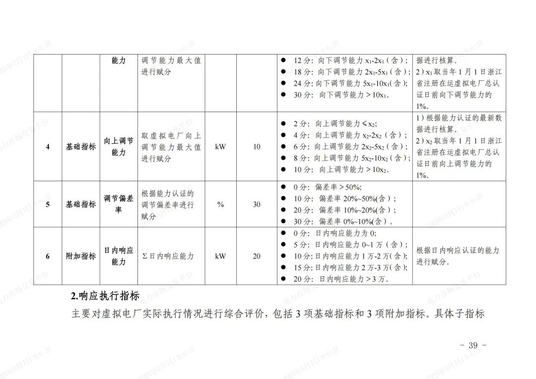 《浙江省虚拟电厂运营管理细则(试行)》印发