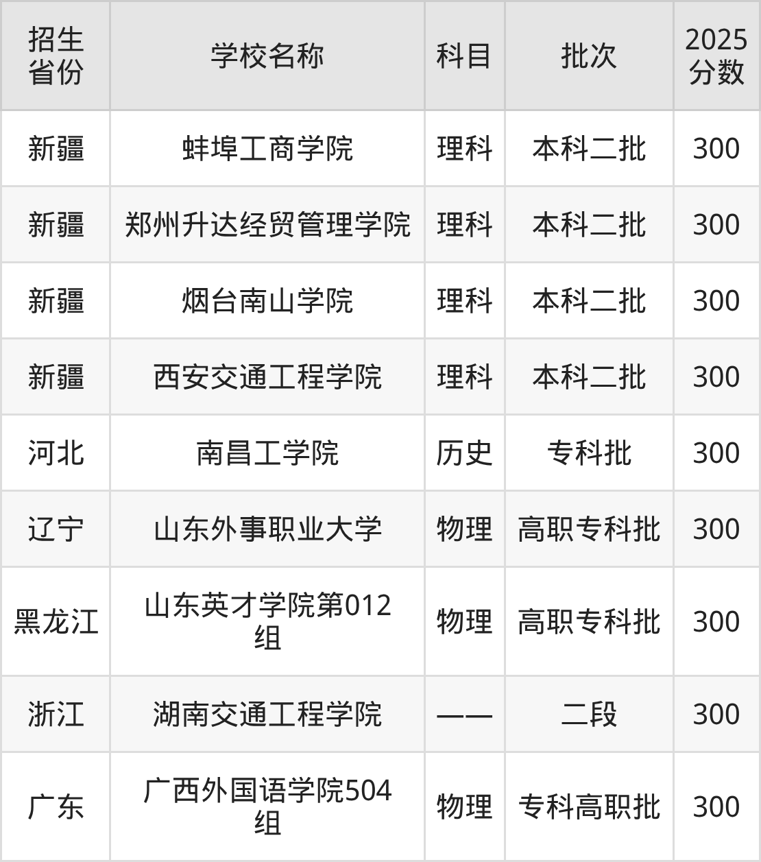 300分能上什么大学？附二本民办大学名单（2026高考）