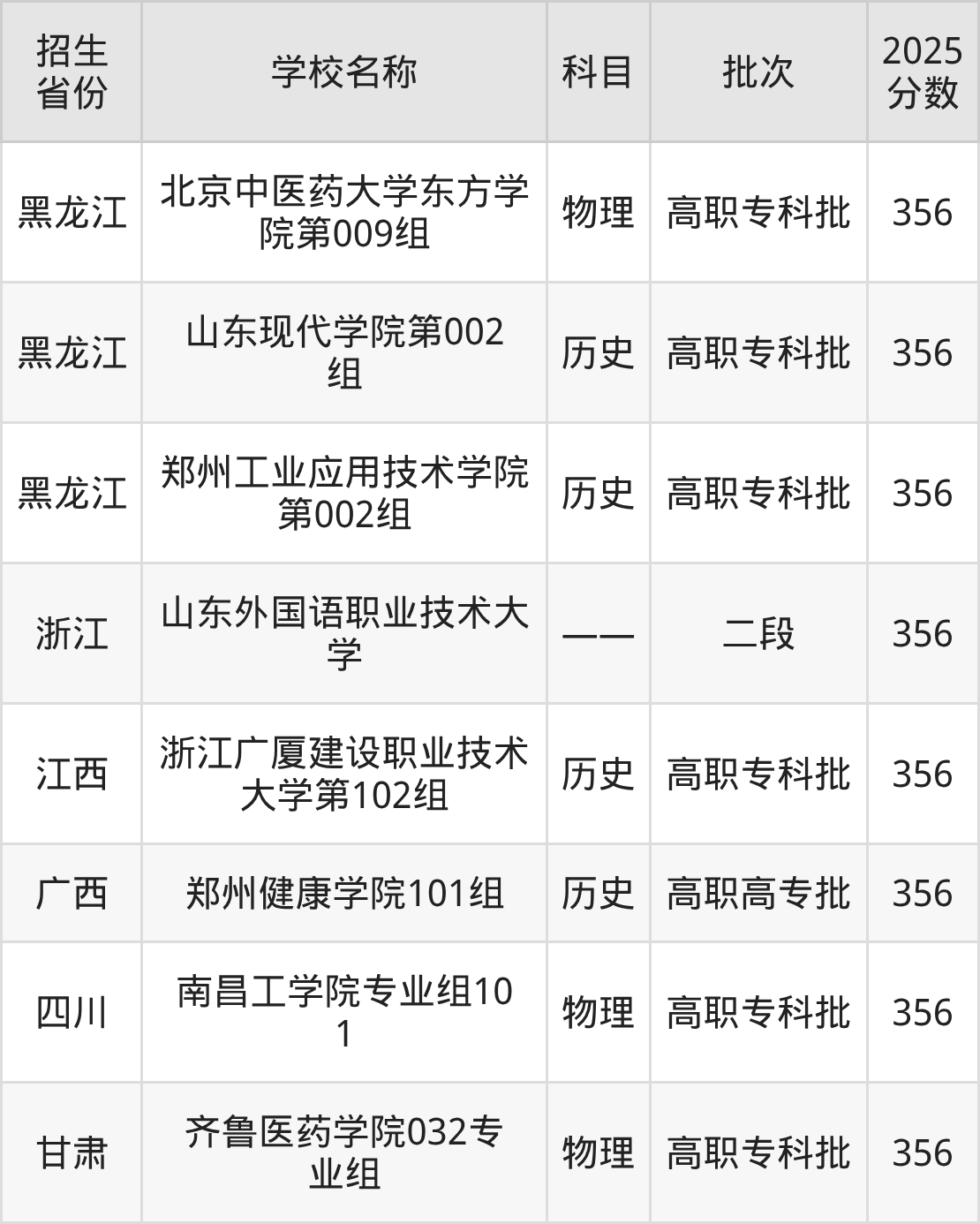 356分能上什么大学？附二本民办大学名单（2026高考）