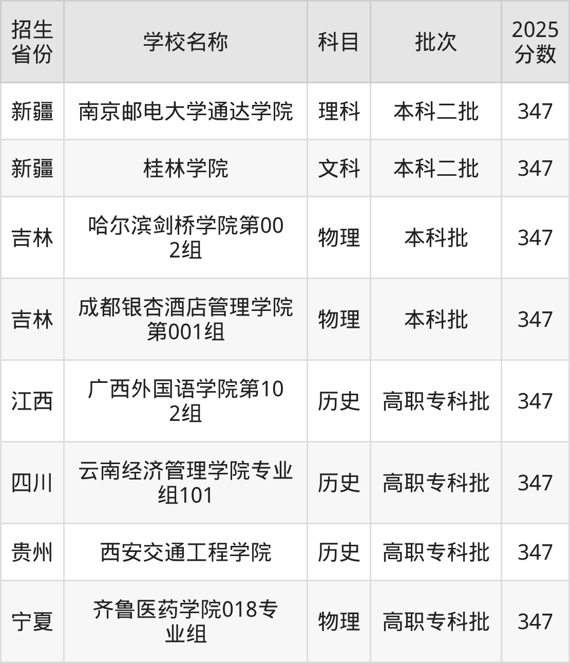 347分能上什么大学？附二本民办大学名单（2026高考）