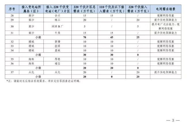 总规模容量约4.2GW！《广州市新型储能电站推荐布局清单》公布