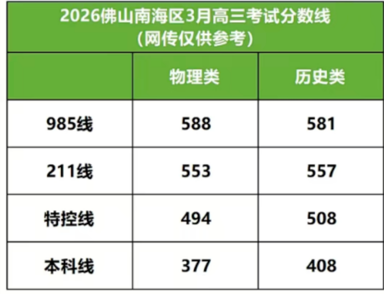 2026年广东高三各地二模分数线（11市汇总，更新中）