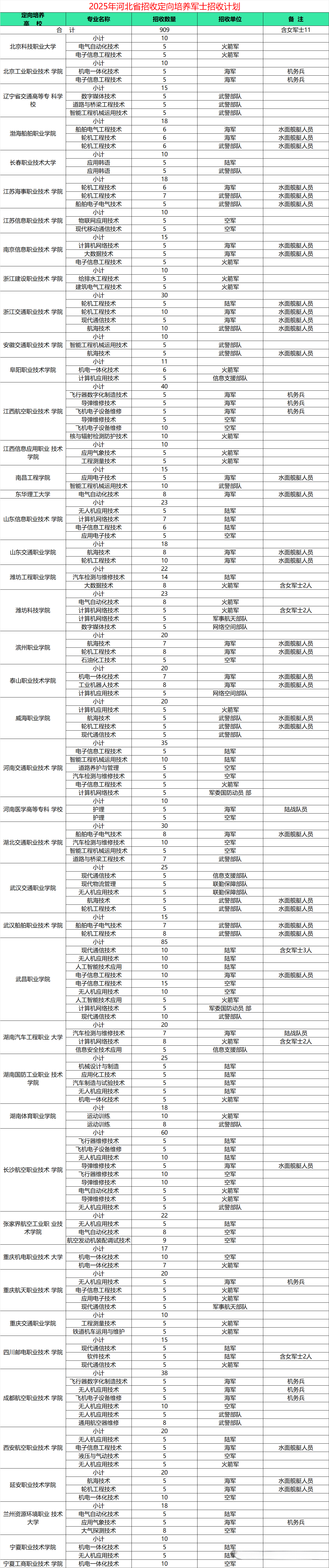 河北定向培养军士录取分数线:附士官学校2025年招生计划