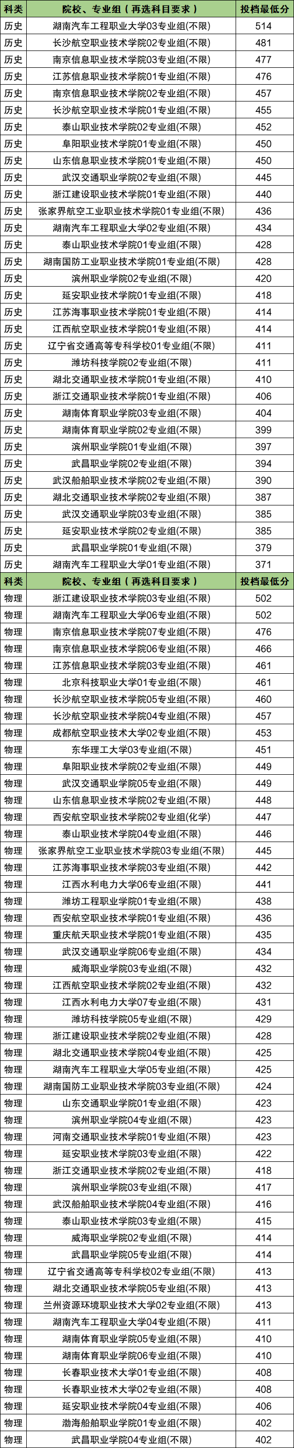 定向士官学校2025年录取分数线!附各地定向军士体检分数线