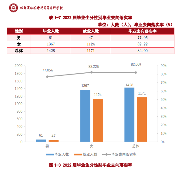 哈尔滨幼儿师范高等专科学校就业率及就业前景怎么样