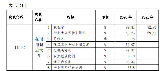 扬州职业技术大学就业率及就业前景怎么样
