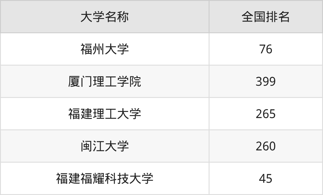 2025年福建工科类大学录取分数线排名（物理组+历史组）
