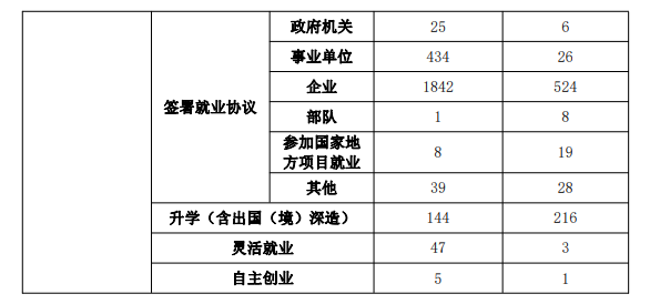 榆林学院就业率及就业前景怎么样