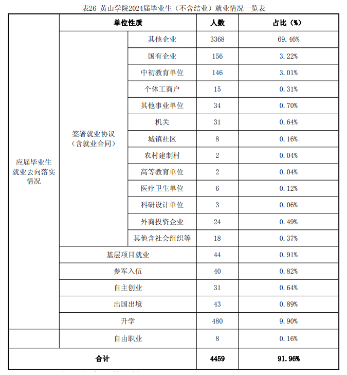 黄山学院就业率及就业前景怎么样