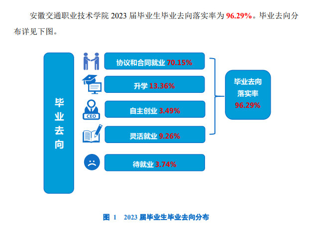 安徽交通职业技术学院就业率及就业前景怎么样