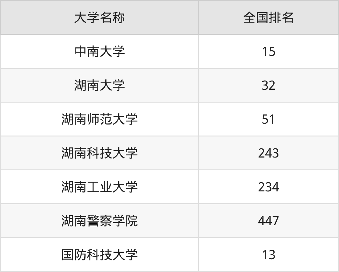 2025年湖南一本大学录取分数线排名（物理组+历史组）