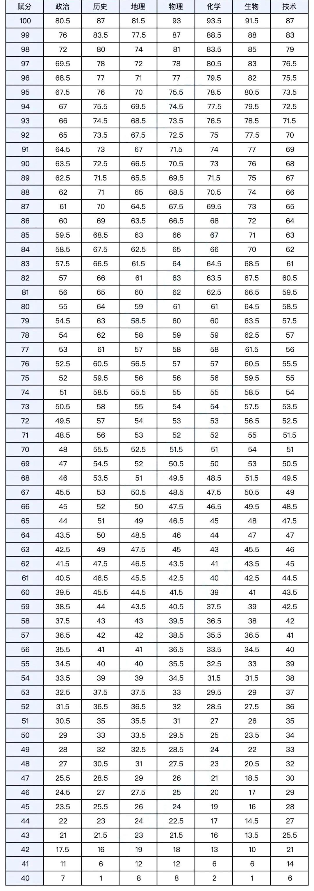 2026浙江高三各地二模分数线汇总（含宁波、杭州、嘉兴等）