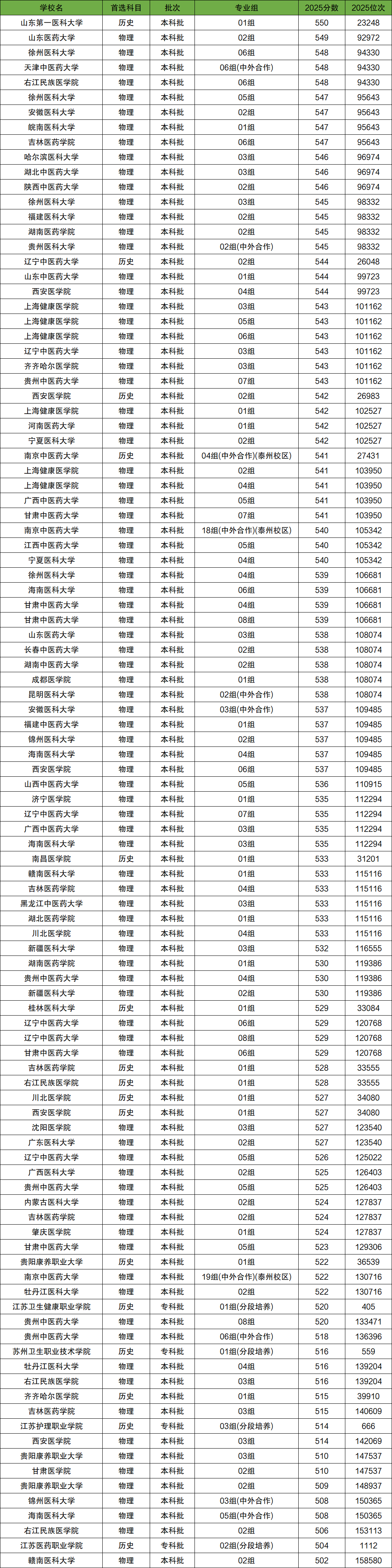 2026年500-550分上的医科大学有哪些（全国多省汇总）