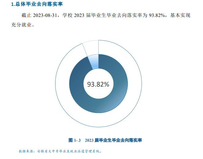安徽电气工程职业技术学院就业率及就业前景怎么样