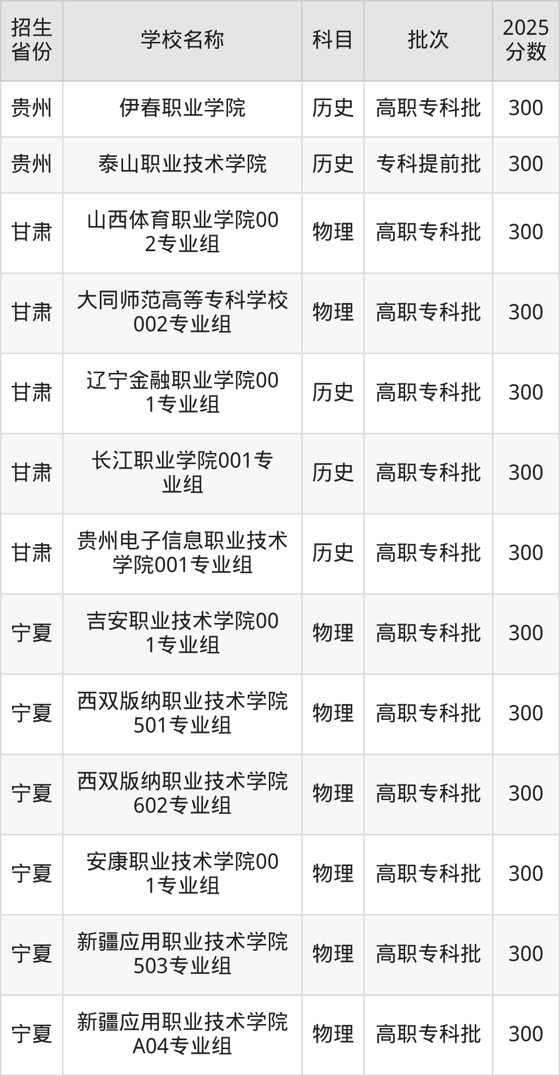 300分能上什么大学？附公办专科大学名单（2026高考）