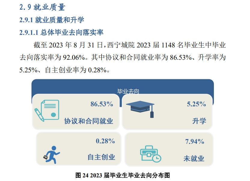 西宁城市职业技术学院就业率及就业前景怎么样 西宁城市职业技术学院就业率及就业前景怎么样