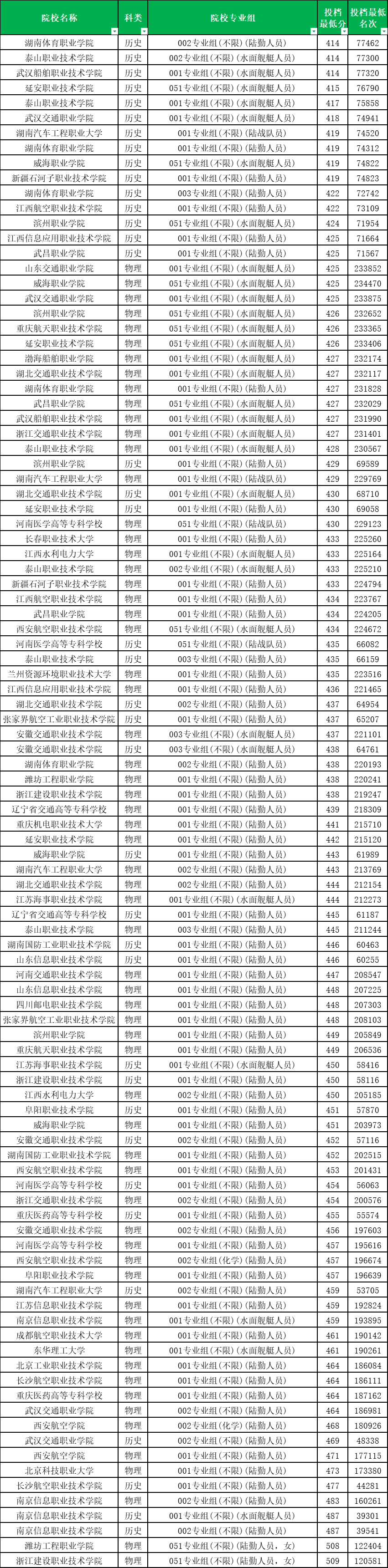 安徽定向士官学校2025年录取分数线：含入围分数线、招生计划