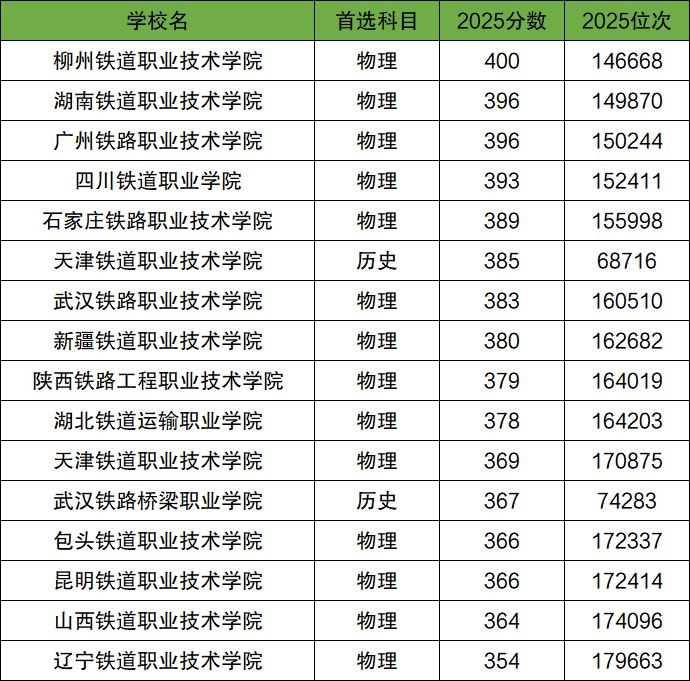 2026年350-400分上的铁路学校有哪些（全国多省汇总）