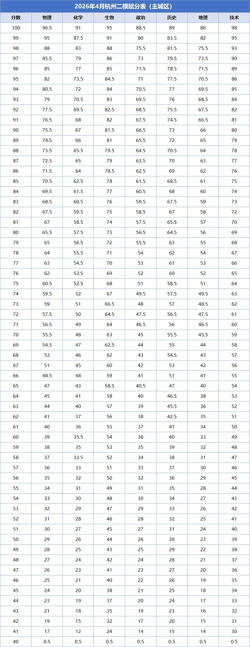 2026年浙江各地市二模分数线划线（含赋分对照表）