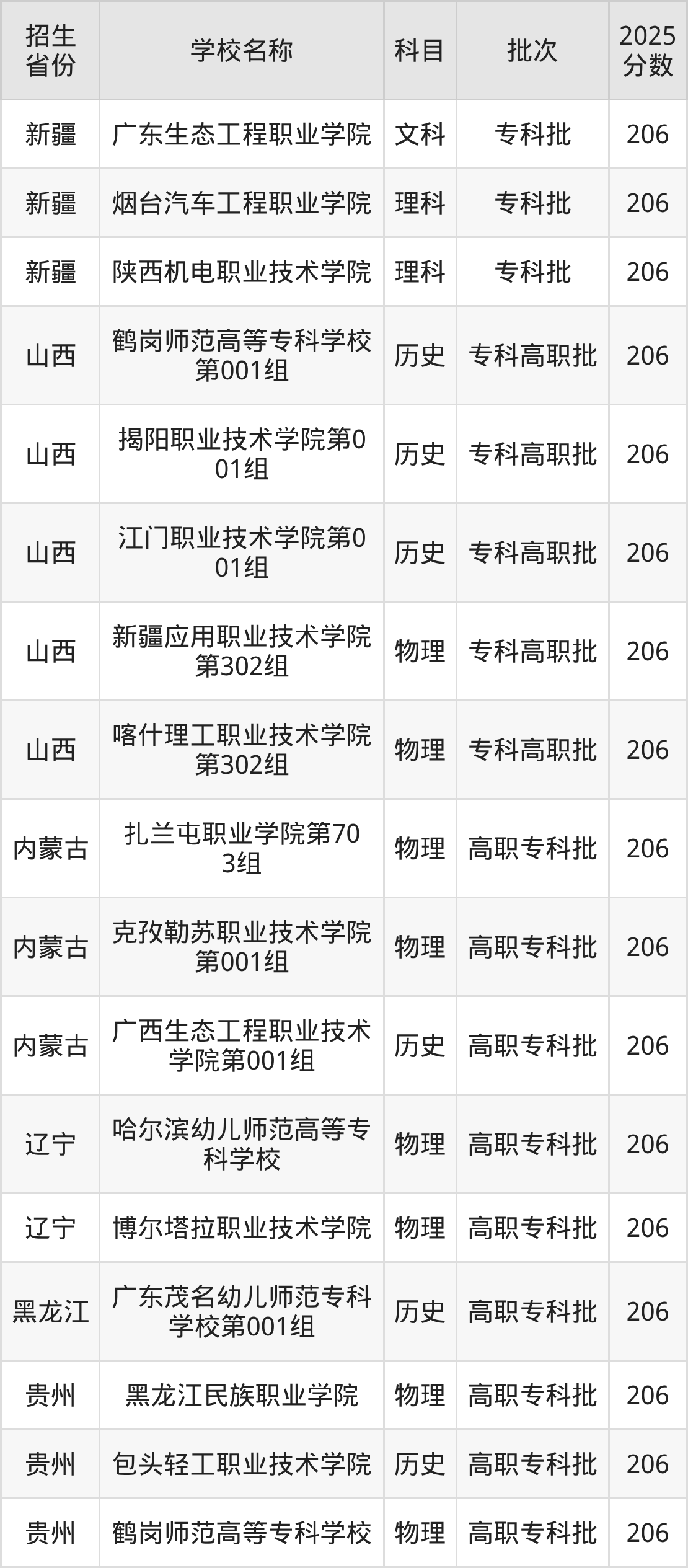 206分能上什么大学?附公办专科大学名单(2026高考)