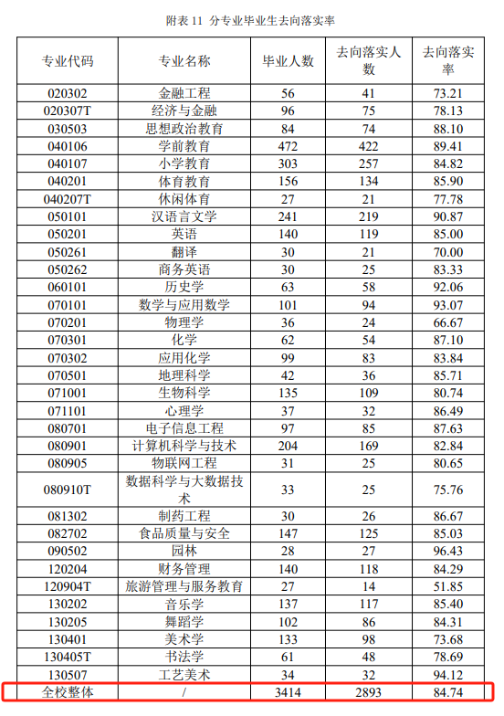 齐鲁师范学院就业率及就业前景怎么样