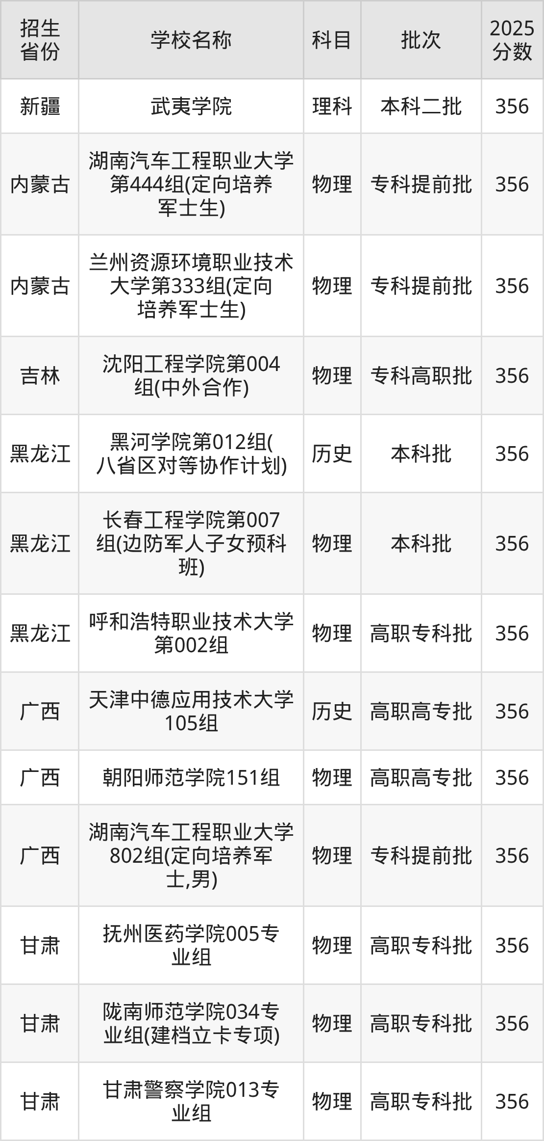 356分能上什么大学?附二本公办大学名单(2026高考)