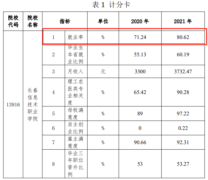 长春信息技术职业学院就业率及就业前景怎么样