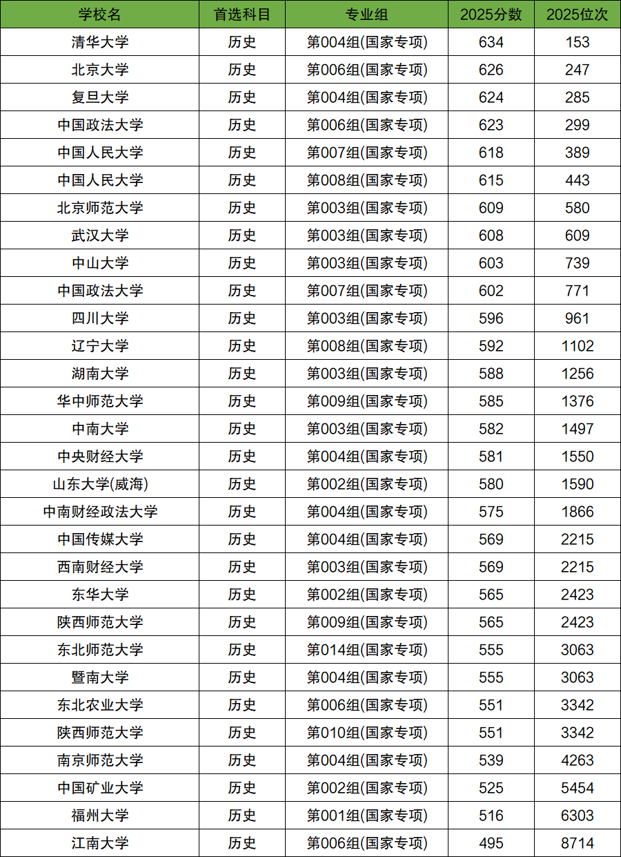 双一流国家专项计划一览表!附2025年录取分数线