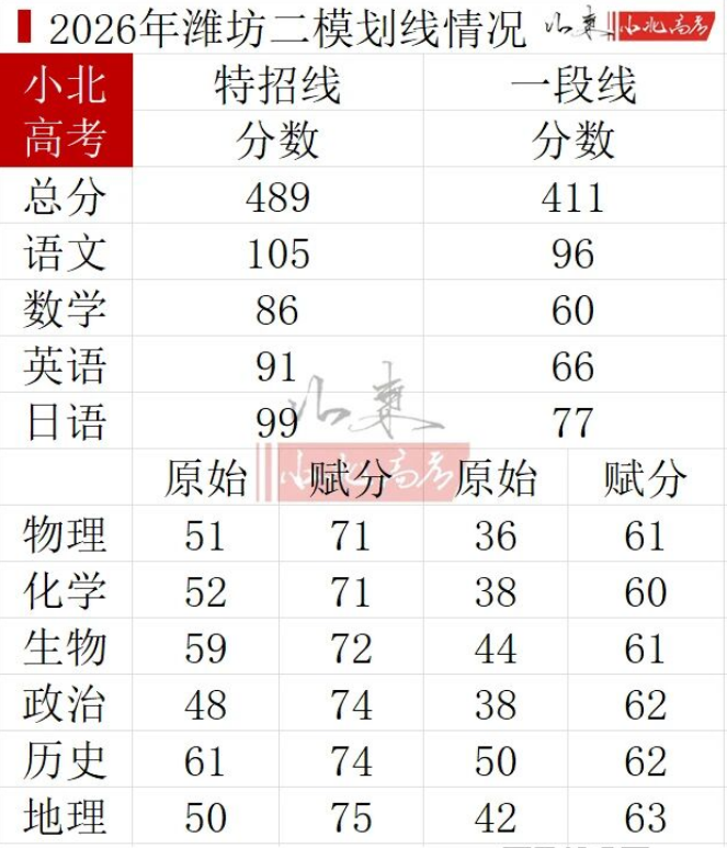 2026山东各地市高三二模分数线公布！含16市成绩排名情况