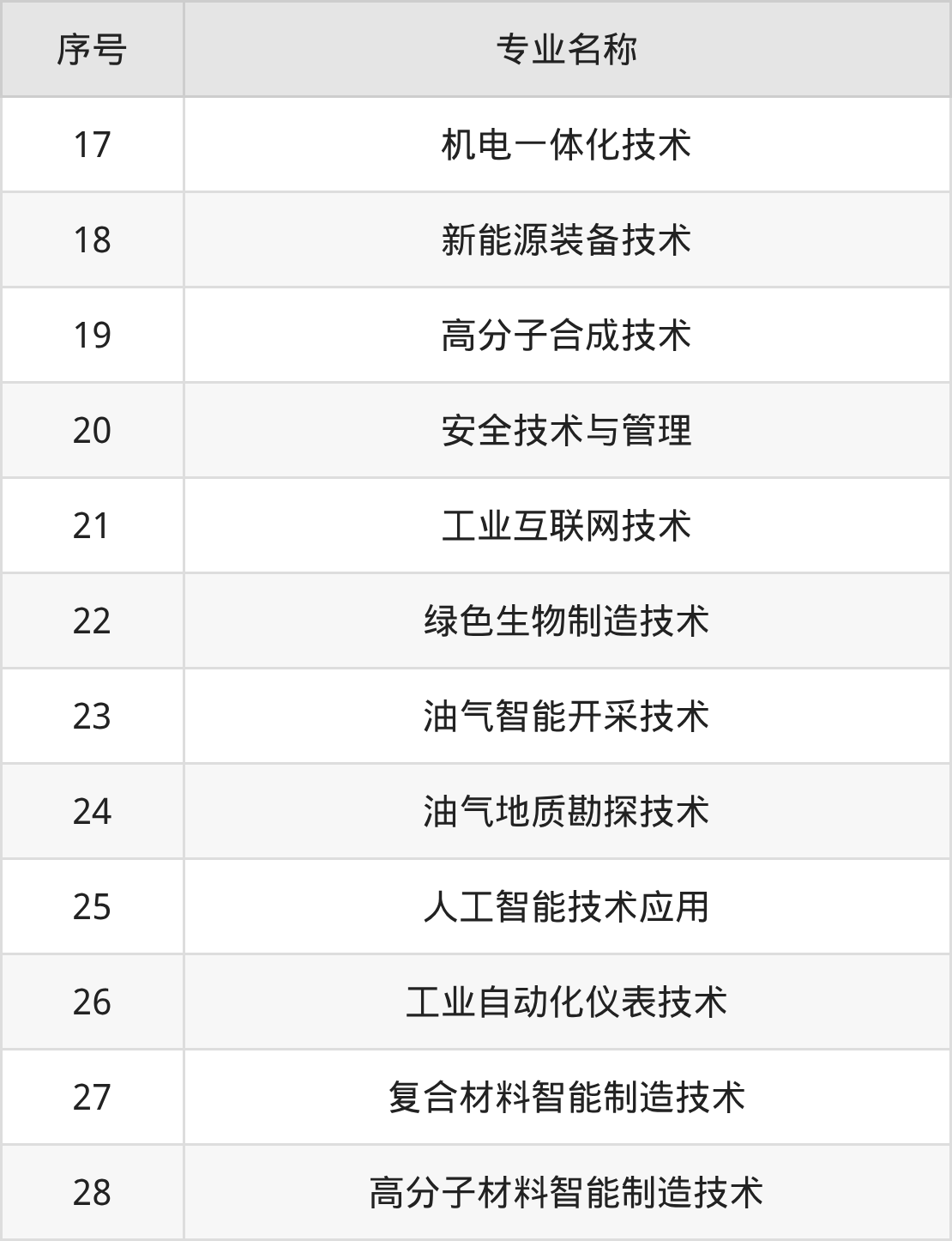 濮阳石油化工职业技术学院招生计划：录取线是多少（2026参考） 