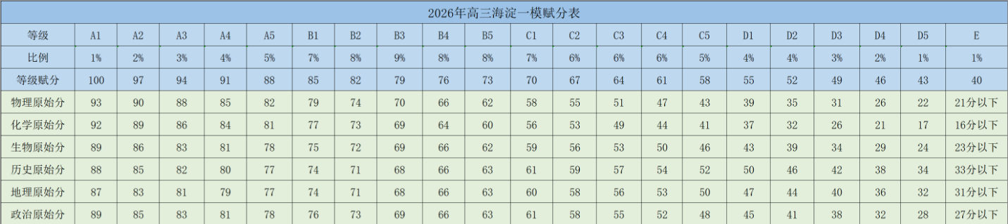 2026海淀一模分数线及成绩排名表公布！含赋分情况