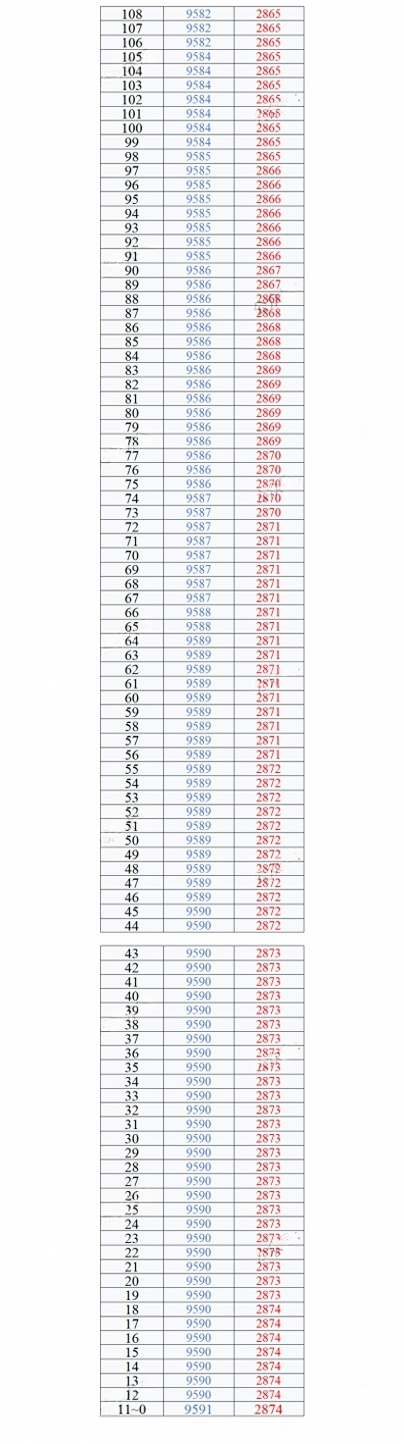 2026年重庆二诊一分一段表公布:含分数划线