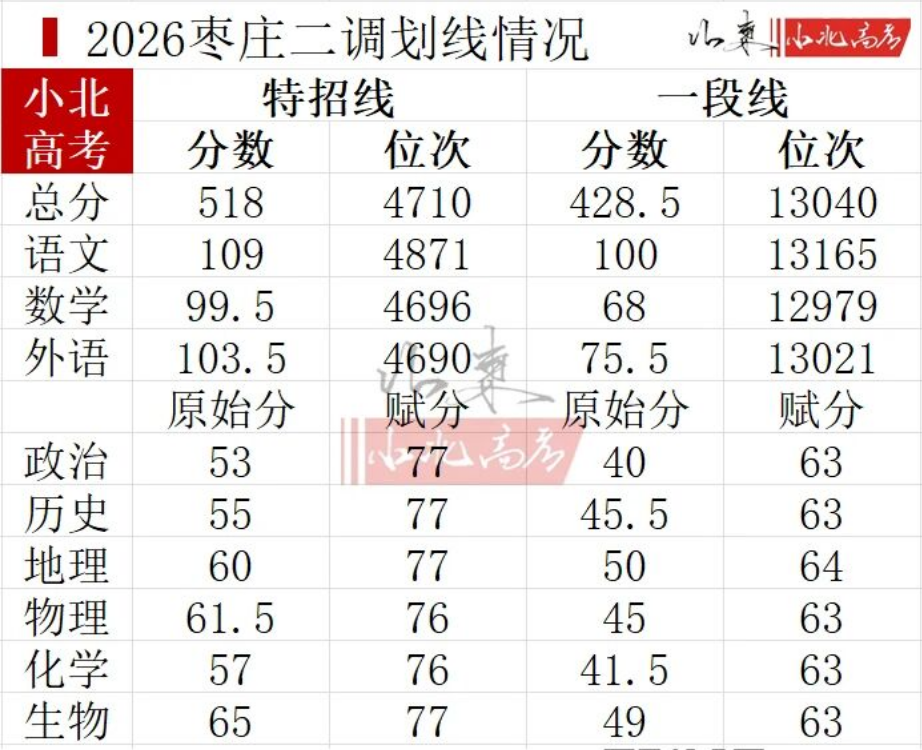 2026年山东各地高三二模分数划线情况（含16个地市）